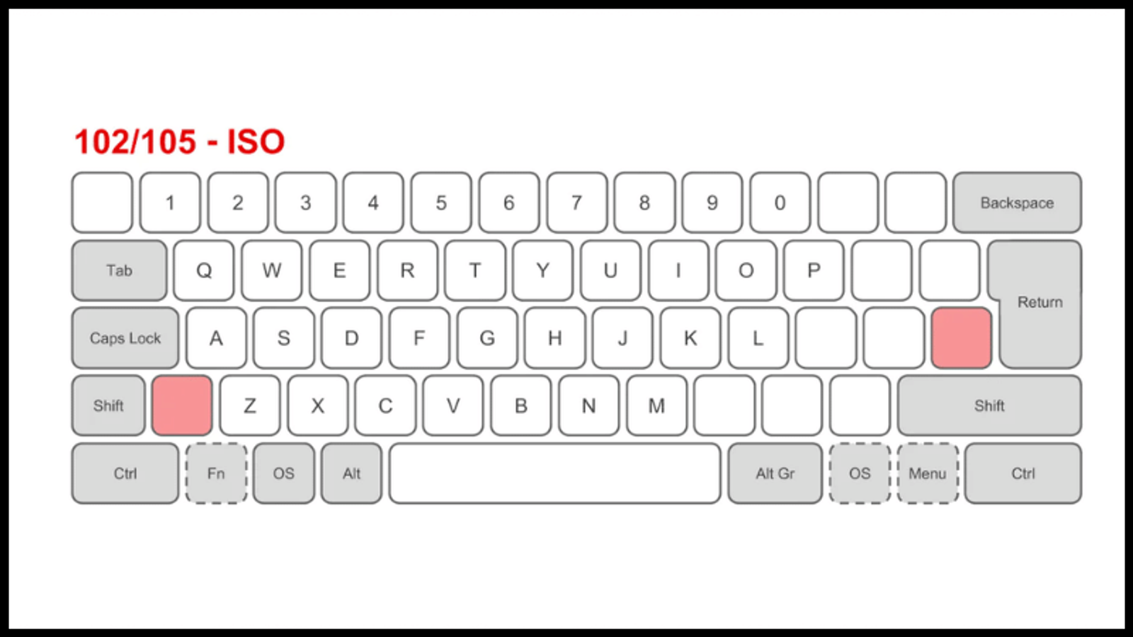 Layout bàn phím cơ là gì? Các loại layout phổ biến hiện nay