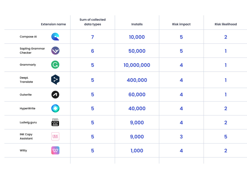 Nghiên cứu Một nửa số extension trên Google Chrome đang thu thập dữ